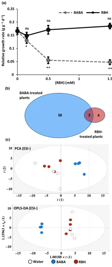 Fig. 6b). Although putative identities of differentially abundant ions at one time-point before pathogen challenge provide limited information about the underpinning resistance mechanisms (Table S2), the more than nine-fold disparity in differentially abun