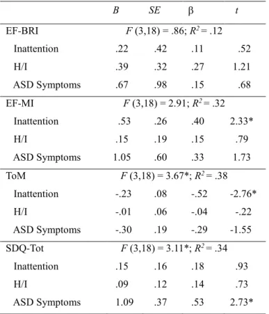 Table 5. Multiple regression analysis for inattention, hyperactivity/impulsivity, and ASD symptom scales  predicting executive functions, theory of mind, and behavioral problems in comorbid ASD+ADHD Group 