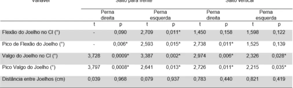 Tabela 1: Resultados estatísticos da comparação entre as condições de vestimenta,  bermuda  compressiva  e  bermuda  sem  compressão,  para  as  pernas  direita  e  esquerda,  nos  saltos  para  frente  e  vertical