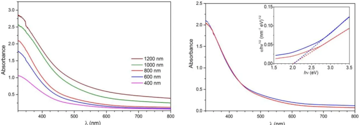 Fig.  2.  Top-view  micrographs  of  Cu 3 V 2 O 7 (OH) 2 ·2H 2 O  (a),  Cu 3 V 2 O 8  (b),  and  Cr:Cu 3 V 2 O 8  (0.75%) (c) obtained by SEM