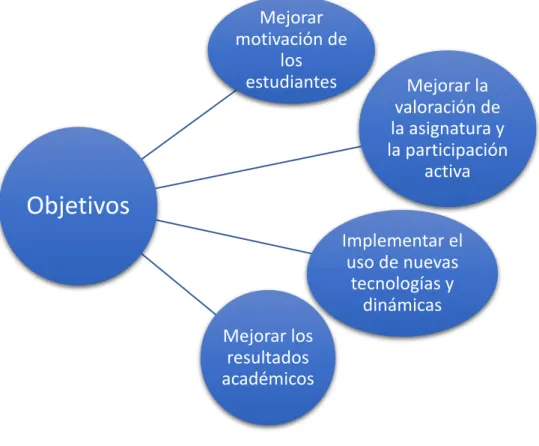 ILUSTRACIÓN 4: OBJETIVOS DEL TRABAJO DE MEJORA EDUCATIVA 