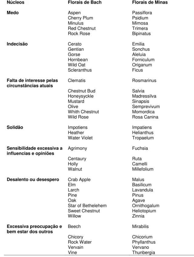 Tabela 1. Descrição da correlação entre os sistemas Florais de Bach e Florais  de Minas
