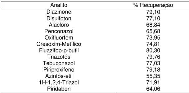 Tabela 1. Recuperação dos analitos nas amostras fortificadas 