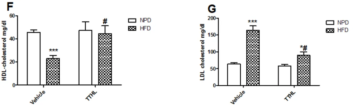Figura 2. Efeito nos níveis plasmáticos de glicose, insulina, triglicerídios, colesterol e  suas frações HDL e LDL em camundongos (n=6) induzidos à dieta hiperlipídica e 