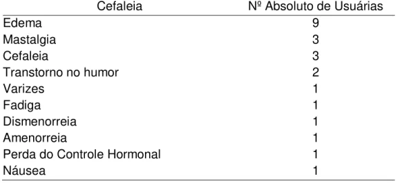 Tabela  2.  Principais  eventos  adversos  relatados  pelas  discentes  usuárias de AOC