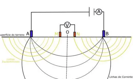 Figura 1. Esquema de disposição dos eletrodos no terreno para execução de  Sondagem Elétrica Vertical