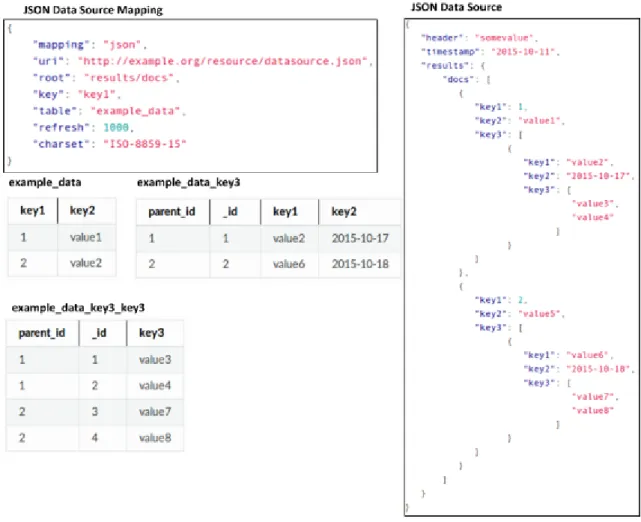 Figure  5  shows  an  example  of  the  mapping  description  that  is  required  by  the  module  to  connect with a JSON file