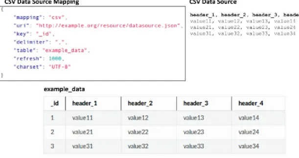 Figure  6  shows  an  example  of  the  mapping  description  required  to  connect  the  Query  Mapper  with  data  sources  in  CSV  format