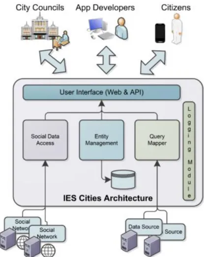 Figure 2. IES Cities’ platform architecture  The architecture comprises the following components: 