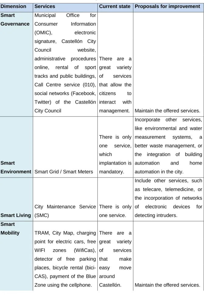 Table 2. Services of Castellón as Smart City 