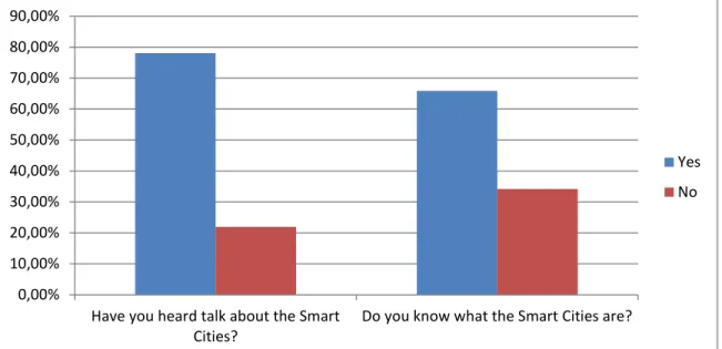 Figure 1. Level of awareness of the concept of Smart City. 