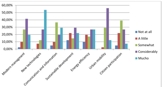 Figure 2. Concepts related to the Smart Cities. 