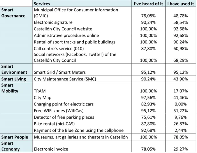 Table 4. Awareness and use of services of Castellón as Smart City 