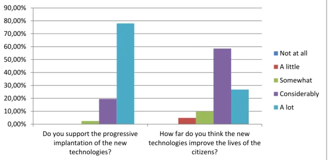 Figure 3. Opinion about the implementation and use of new technologies. 