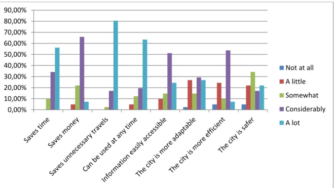 Figure 4. Aspects where the new technologies improve the quality of life. 