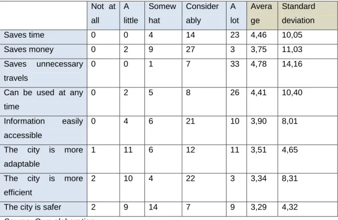 Table 6. Aspects where the new technologies improve the quality of life.  Not  at  all  A  little  Somewhat  Considerably  A  lot  Average  Standard deviation  Saves time  0  0  4  14  23  4,46  10,05  Saves money  0  2  9  27  3  3,75  11,03  Saves  unnec
