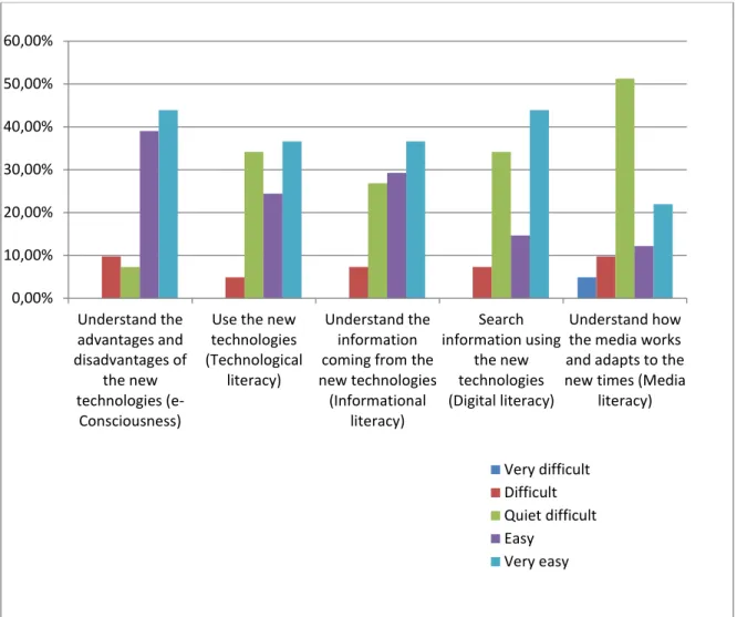 Figure 6. Ease of use of the 5 competences by the citizens of Castellón. 