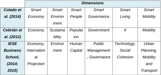Table 1. Different proposals for identifying the dimensions of a Smart City.  Dimensions  Colado et  al