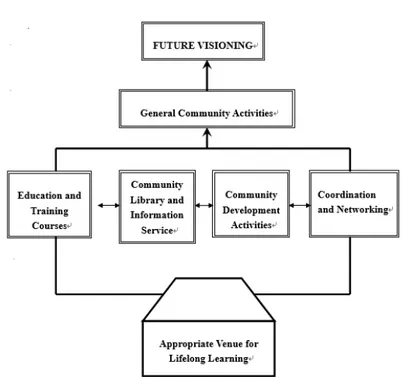 Figure 1. The Functions of  ClC s: An Integrated ApproachSource: U NEsCo (2001)  ClC  Regional Activity Report (1999–2000), p