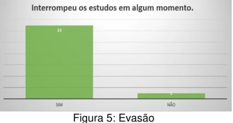 Figura 5: Evasão 