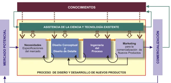 Figura 1. Adaptación propia del modelo de innovación de Kline ( 1986 ) al modelo del proceso de diseño  y desarrollo de nuevos productos extendido al ciclo de vida del producto