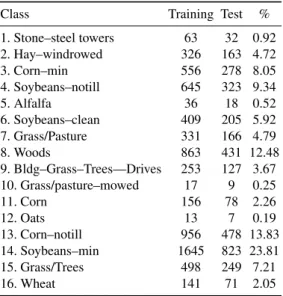 Table 1. Number of training and test pixels per class, along with the relative percentage of sam- sam-ples that belong to each class