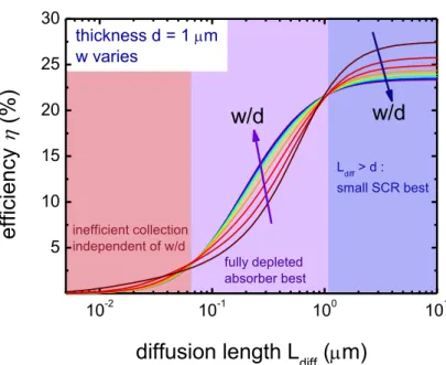 Fig.  4:  Simulated  efficiency  vs.  diffusion  length  for  different  values  of  the  doping  density  leading  to  different  ratios  w/d