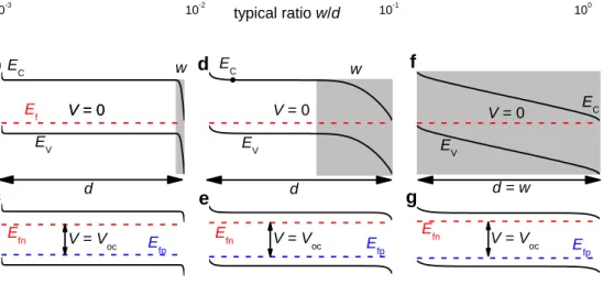 Fig. 2. a The typical ratio of space charge region width w and thickness d for different  solar cell technologies