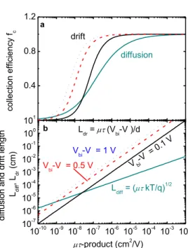 Fig. 3: The collection efficiency (a) of charge carriers depends strongly on the mobility  lifetime product and the electric field