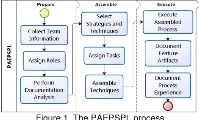 Figure 1. The PAEPSPL process 