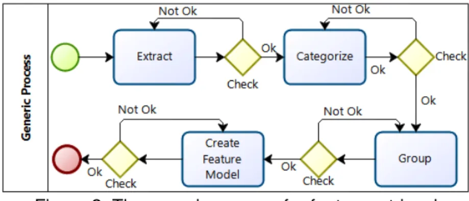 Figure 2. The generic process for feature retrieval 