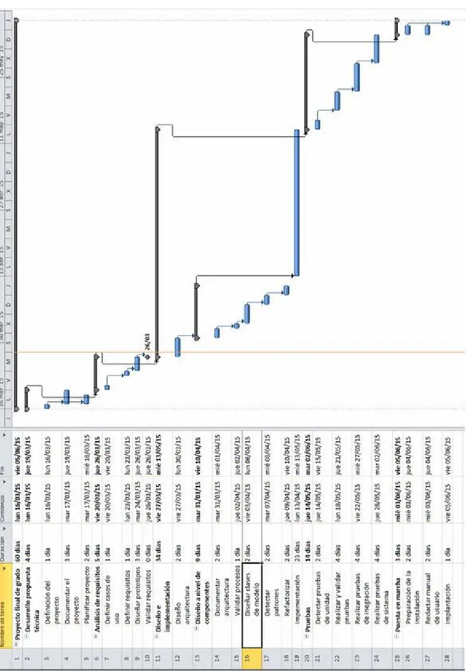 Figura 2.2: Tareas y diagrama de Gantt 