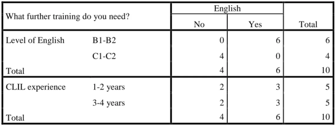 Table 3. Training needs (English). 