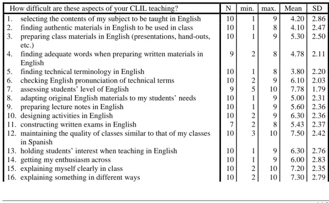 Table 5. Rate the difficulty of the following aspects of your CLIL teaching on a scale from 0 to 10