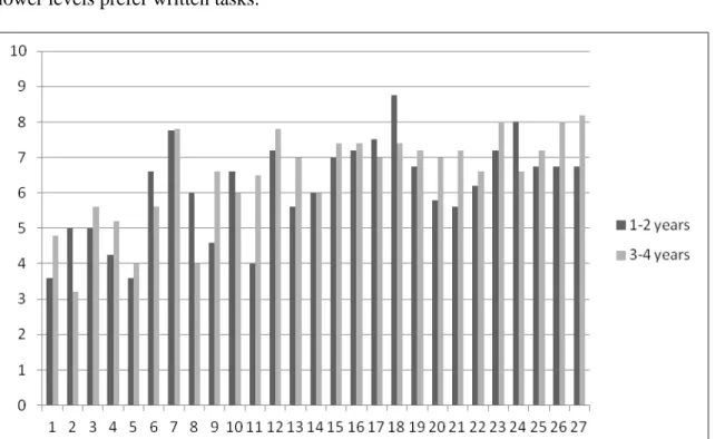 Figure 2. Results by years of CLIL experience.