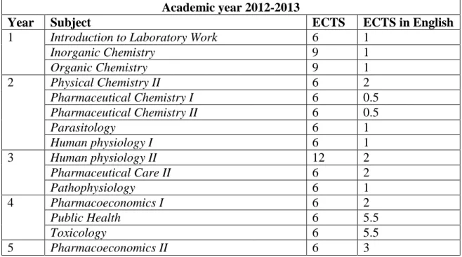 Table 1. Subjects integrating credits in English in the degree of Pharmacy.