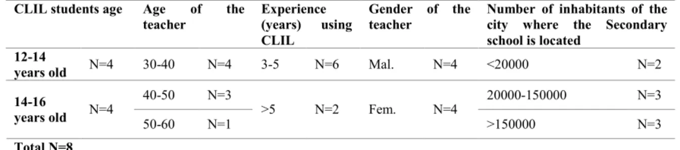 Table 1. Configuration and main features of the participants involved. 