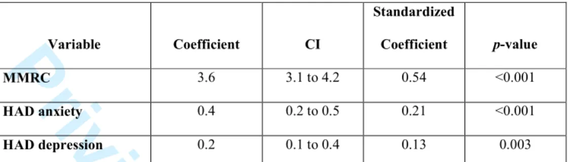Table 3. Multivariate analysis with baseline CAT scores in COPD patients as the  dependent variable