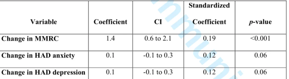 Table 5. Multivariate analysis with CAT changes in COPD patients at one year as the  dependent variable  