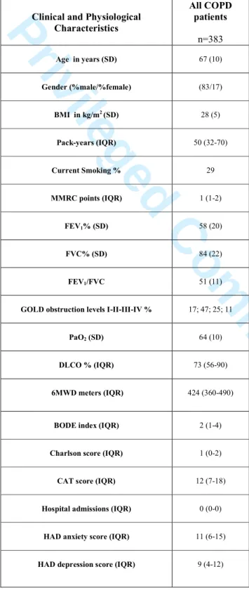 Table 1. Clinical and physiological characteristics of the patients lacking one-year  follow-up data 