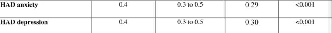 Table 3. Multivariate analysis with baseline CAT scores in COPD patients as the  dependent variable