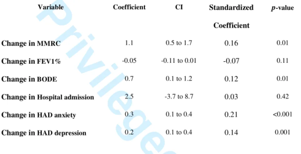 Table 5. Multivariate analysis with CAT changes in COPD patients at one year as the  dependent variable  
