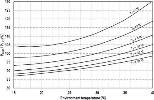 Figure 11. Ratio of compressor’s power consumptions of the cascade cycle. 