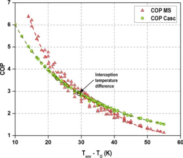 Figure 13. COP dependence on cold and hot sink temperature lift. MS and cascade cycles.