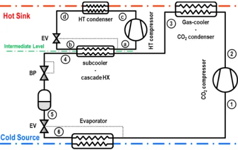 Figure 1. Schematic representation of cascade and CO 2 with mechanical subcooling.