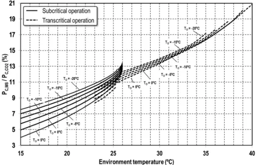 Figure 8. Ratio of compressor’s power consumptions of the MS cycle.