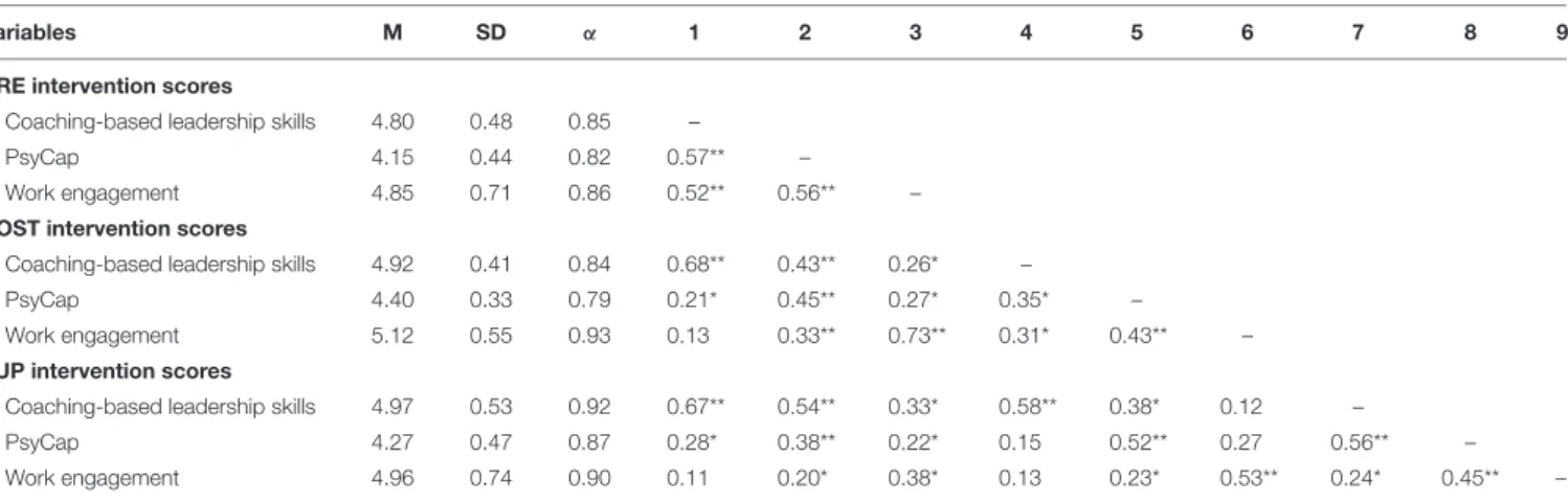 TABLE 2 | PRE, POST, and FUP self-reported means, standard deviations, internal consistencies, and correlations of all variables for the whole intervention group.