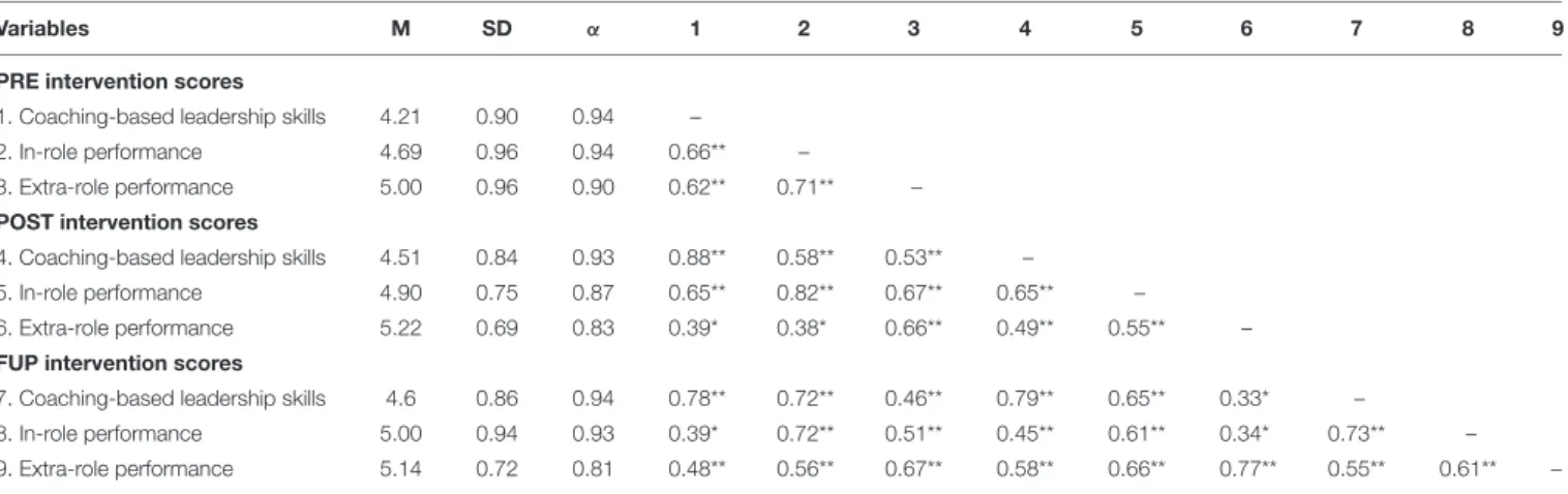 TABLE 3 | PRE, POST, and FUP supervisor score means, standard deviations, internal consistencies, and correlations of all variables for the whole intervention group.