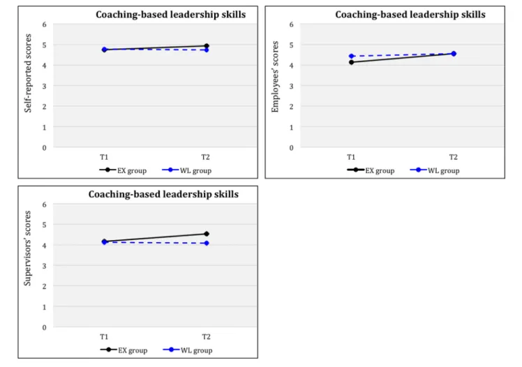 FIGURE 3 | Coaching-based leadership skills for groups (EX, WL) across time (Tl, T2).