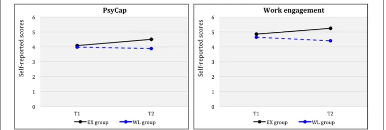 FIGURE 4 | PsyCap and work engagement for groups (EX, WL) across time (Tl, T2).